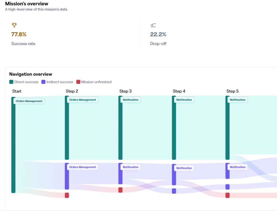 First testing of Notifications and messages with 77,8% success rate. 