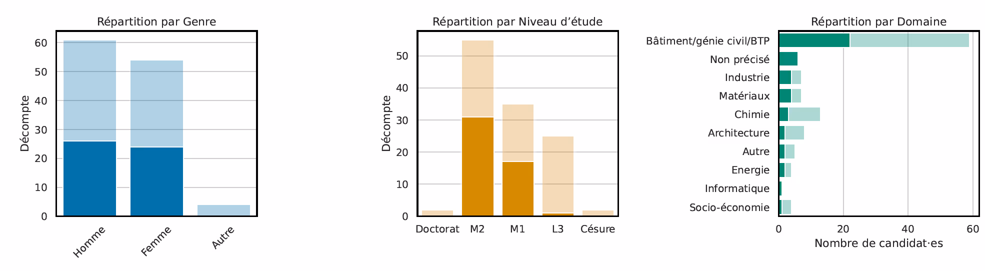 Selection participants Ciment (genre, diplome, domaine)
