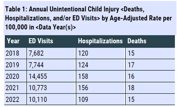 Table of annual unintentional child injuries in Nebraska. 2018: 7,682 ED visits, 120 hospitalizations, 15 deaths. 2019: 7,744 ED visits, 124 hospitalizations, 17 deaths. 2020: 14,455 ED visits, 158 hospitalizations, 16 deaths. 2021: 10,773 ED visits, 156 hospitalizations, 18 deaths. 2022: 10,110 ED visits, 109 hospitalizations, 15 deaths.