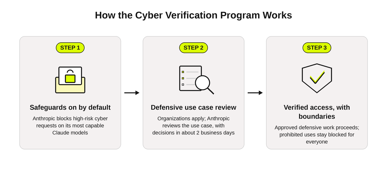 Three steps of the Cyber Verification Program