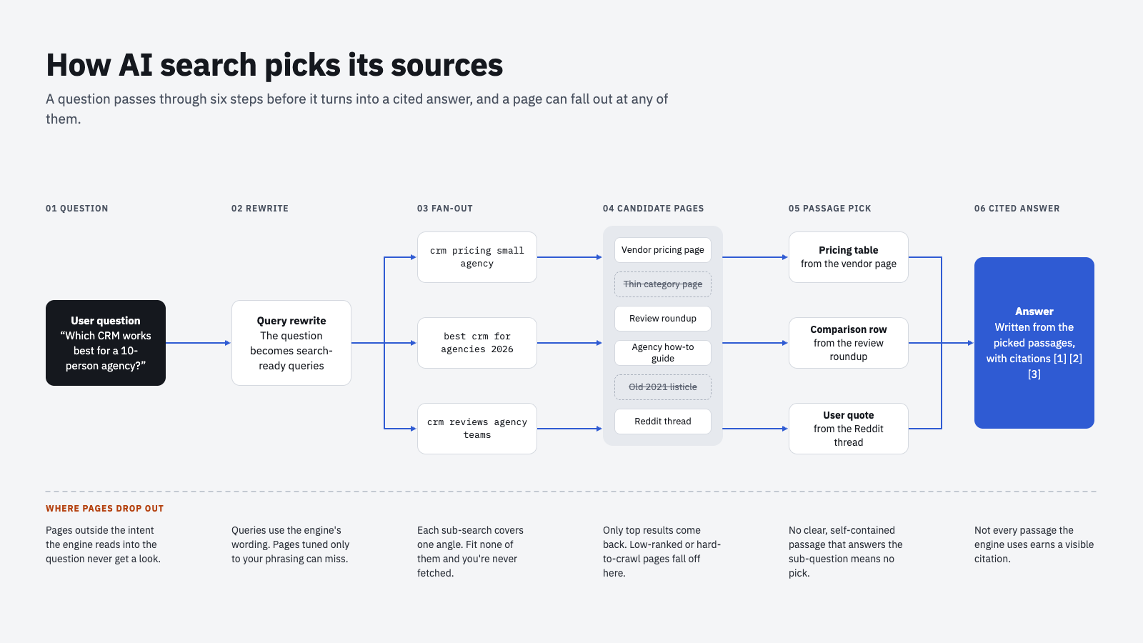 Flow diagram of how AI search picks its sources. A user question is rewritten into search queries, fanned out into several sub-searches, which return candidate pages. The engine picks passages from some of those pages and writes an answer with citations. Pages can drop out at every step.