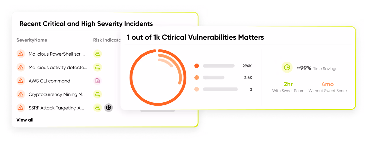 Dashboard showing recent critical and high severity security incidents including malicious PowerShell scripts and cryptocurrency mining, alongside a circular chart highlighting that 1 out of 1,000 critical vulnerabilities matter, with a 99% time savings using Sweet Score.