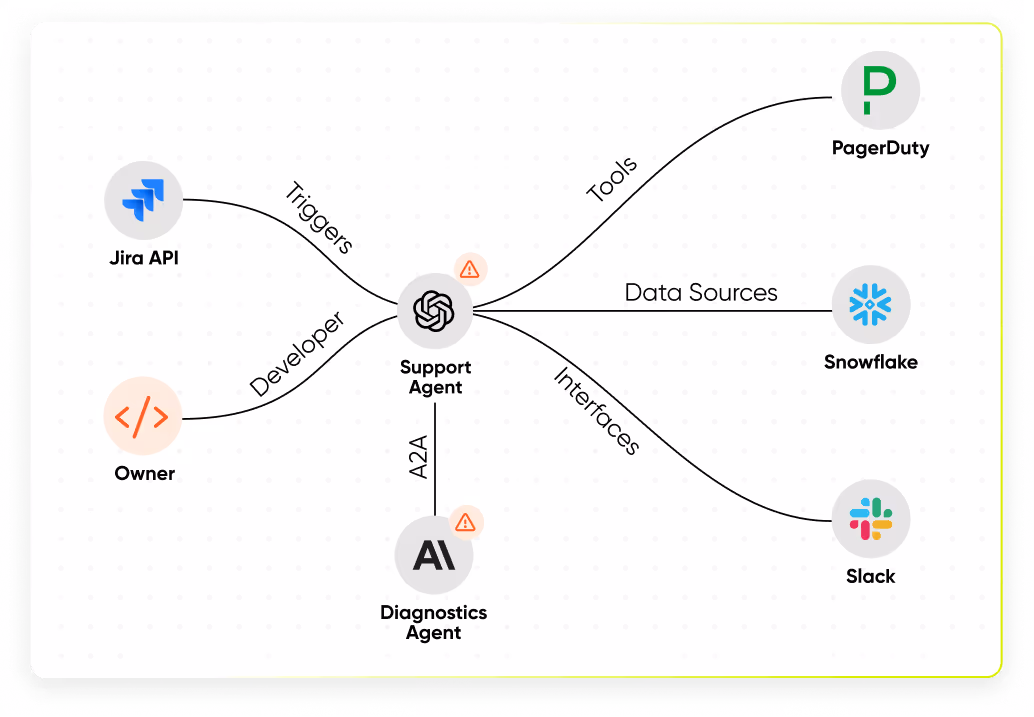 Diagram showing a Support Agent in the center connected to Earth, Jira API, Owner, Diagnostics Agent, Triage Agent, Slack, Snowflake, and Cursor with labels indicating triggers, developer, A2A, tools, data sources, and interfaces.