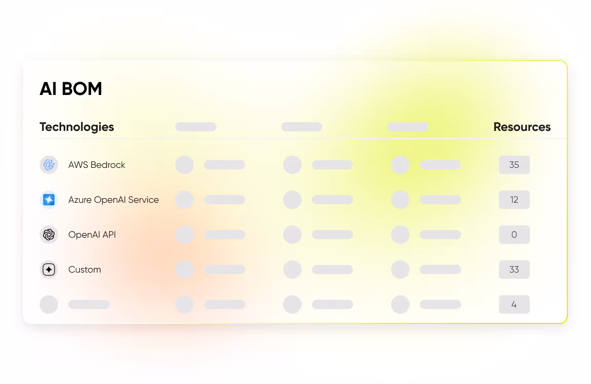 Dashboard interface titled AI BOM listing technologies AWS Bedrock, Azure OpenAI Service, OpenAI API, and Custom with associated resource counts.
