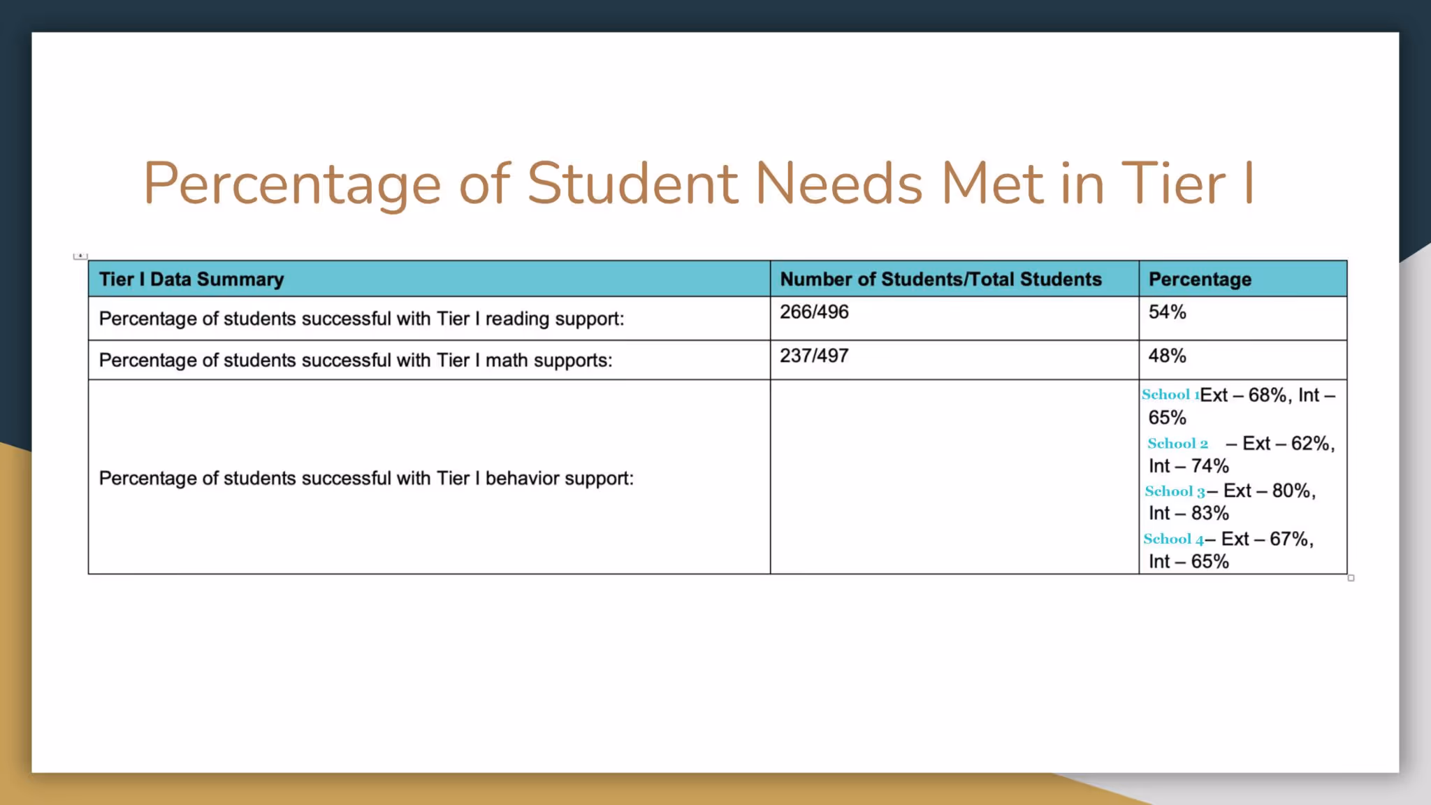RTIA/B Data - February 2023