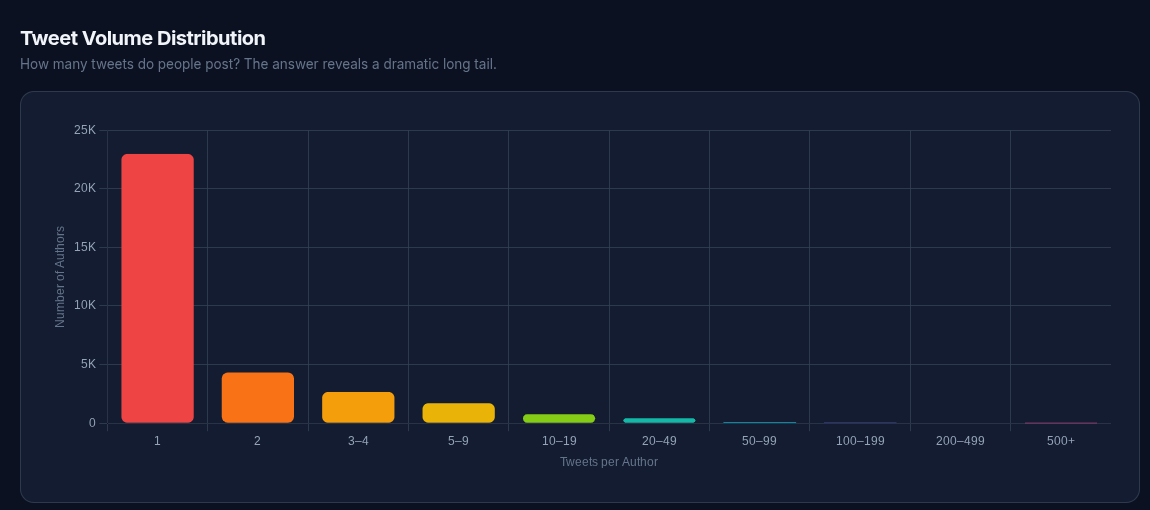 chart measuring number of LC tweets per author. The majority at 23K posted once. Just under 5 posted twice, 2.5 K posted 3-4 times, and the level continues to decline from there.