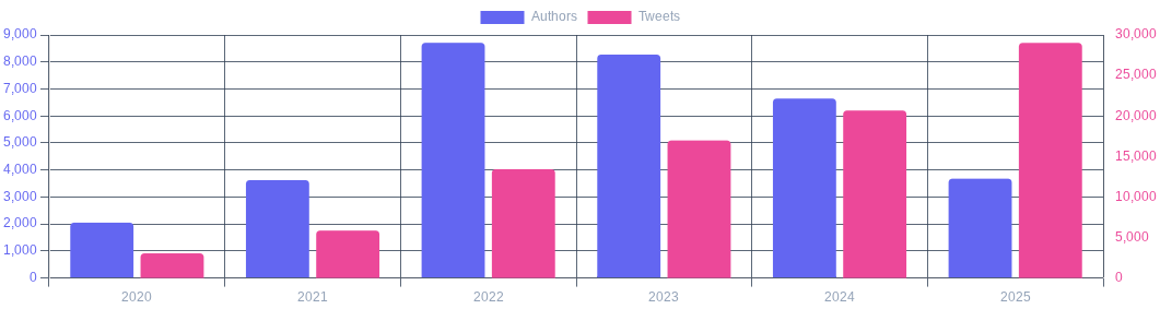 Bar graph showing authors vs total LC tweets for each year. 2020: 2K authors, nearly 1K tweets, 2021 3.8K authors, nearlyy 2K tweets