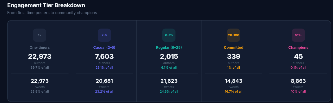 engagement tier breakdown: text ingraphic shows 22,978 posted once (69.7% of total), 7,603 posted once (23.1%) of total, 2,015 posted 6-25 times (61 of total), 339 posted 2-100 times (1% of all) and 45 posted more than 100 times (0.1% of all)