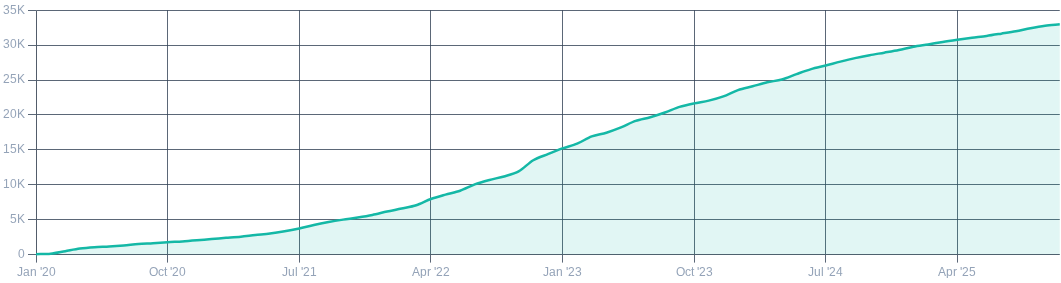 Chart shows the level rise frrom 0 in Jan 2020 to roughly 33K in Nov 2025