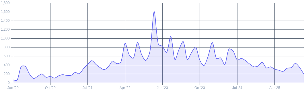 chart showing new authors per month from Jan 20 to May 2025. The highest levels are right in the middle around Jan 2023 and fall on other side