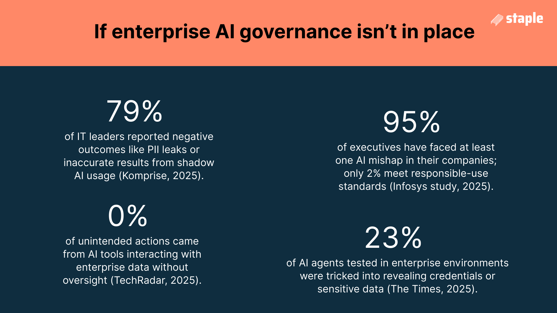 penalties, audits, damaged reputation with shadow AI