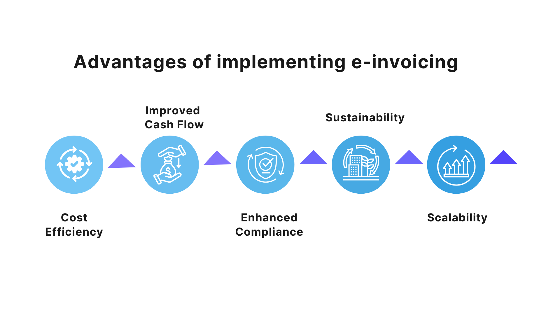 advantages of e-invoicing implementation