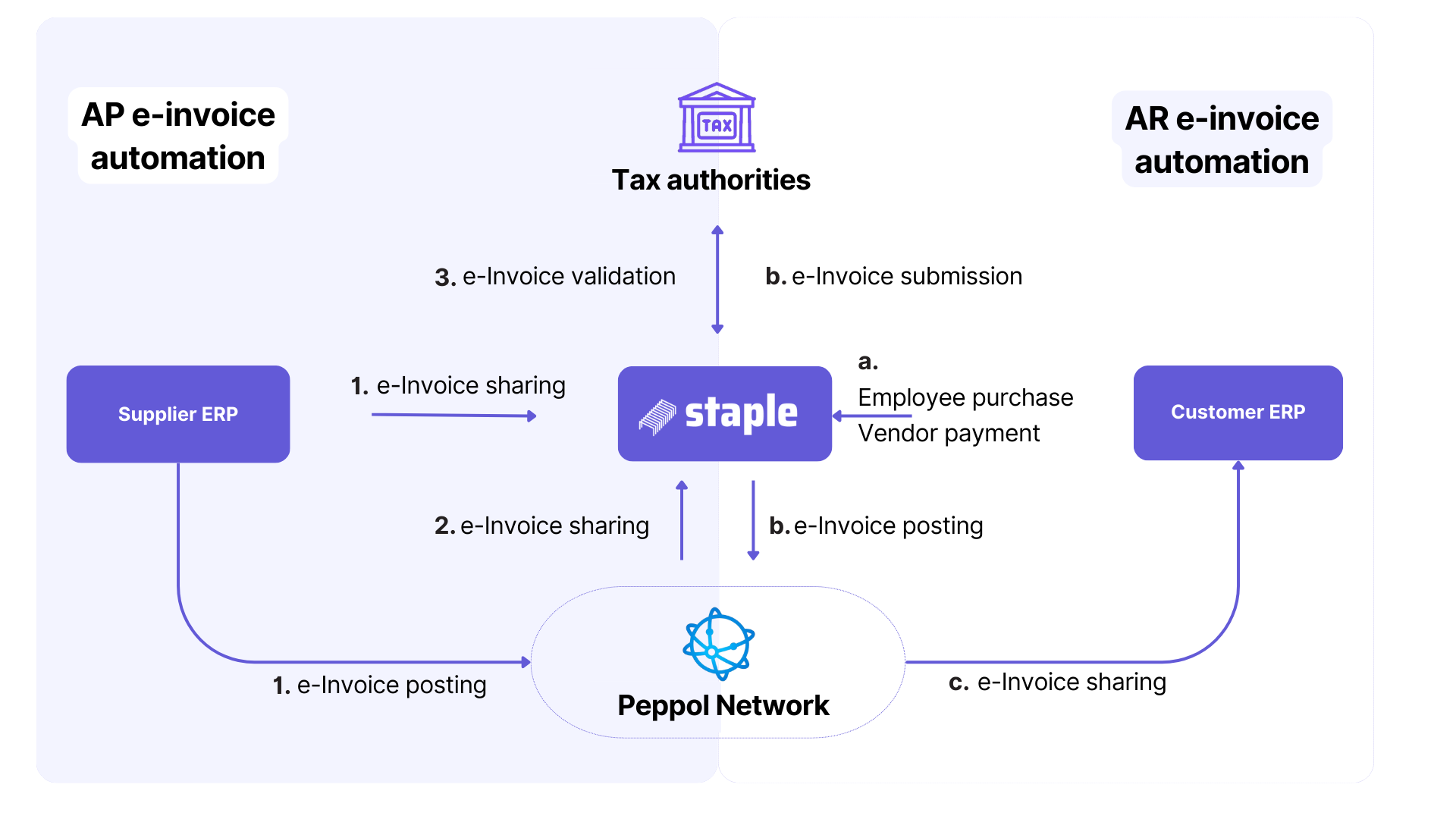 How Staple AI Simplifies E-invoicing Implementation?