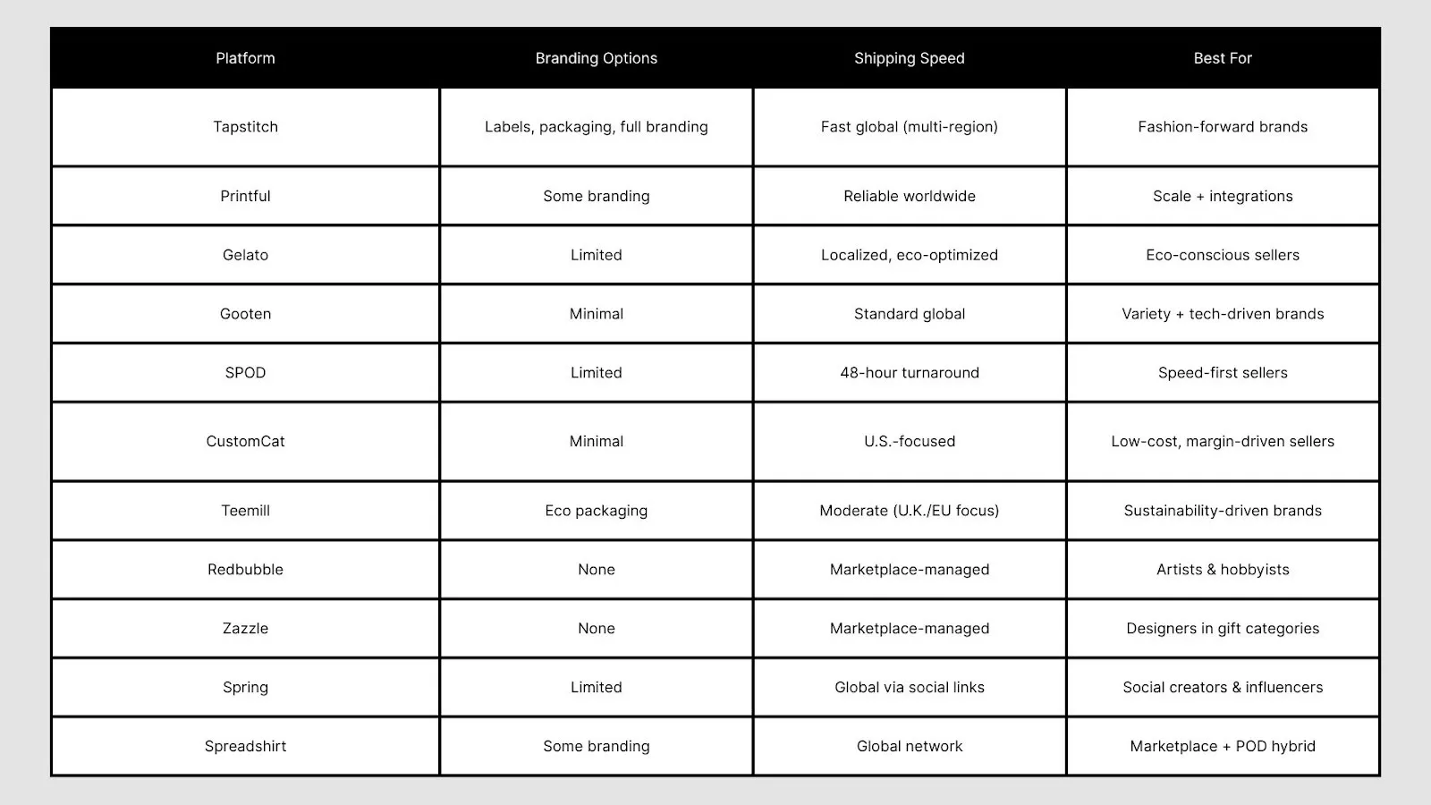 companies like printify comparison table