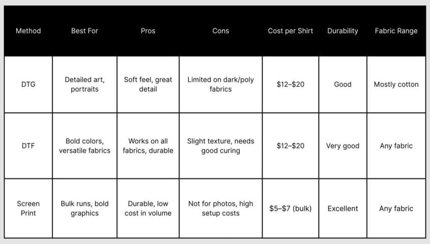 dtg vs dtf vs screen printing comparison table