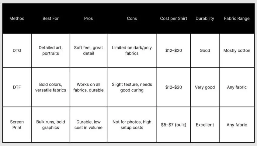 dtg vs dtf vs screen printing comparison table