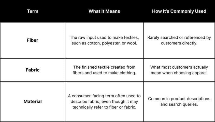 Table explaining types of fabric versus fiber and material in apparel manufacturing.