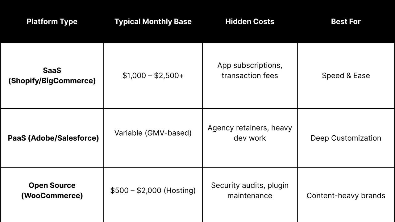 Enterprise e-commerce platform cost comparison table