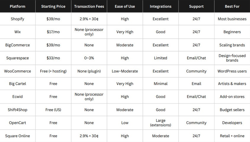Comparison table of the top ecommerce platforms including Shopify, Wix, BigCommerce and more — covering pricing, transaction fees, ease of use, integrations, support, and best use case