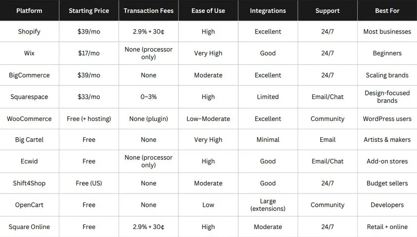 Comparison table of the top ecommerce platforms including Shopify, Wix, BigCommerce and more — covering pricing, transaction fees, ease of use, integrations, support, and best use case