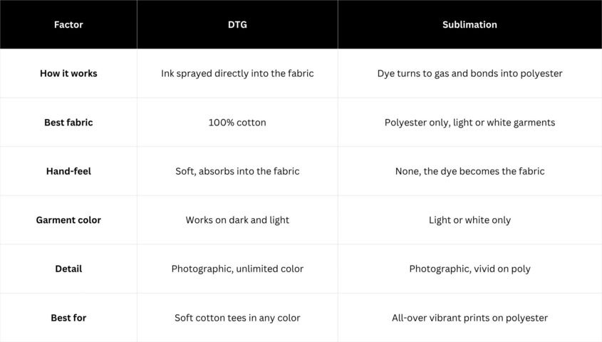 Comparison table comparing DTG printing and sublimation printing