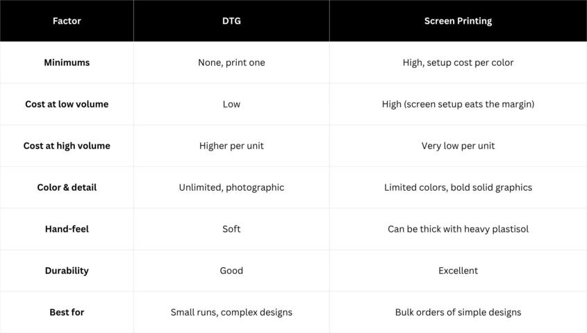 Comparison table of DTG printing vs screen printing for t-shirts