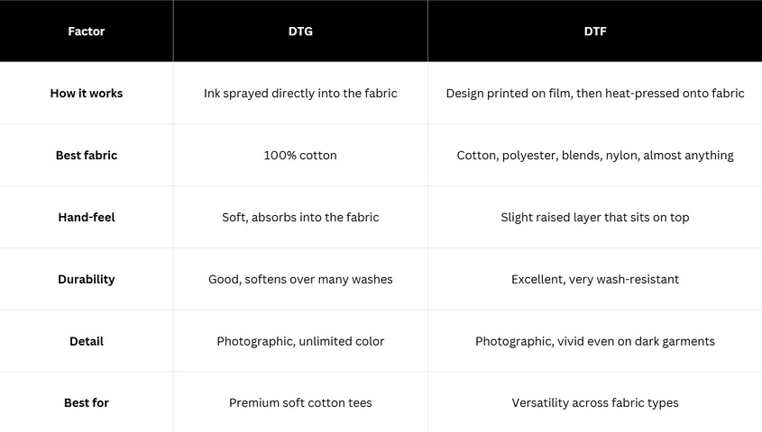 Comparison table of DTG printing vs DTF printing for t-shirts