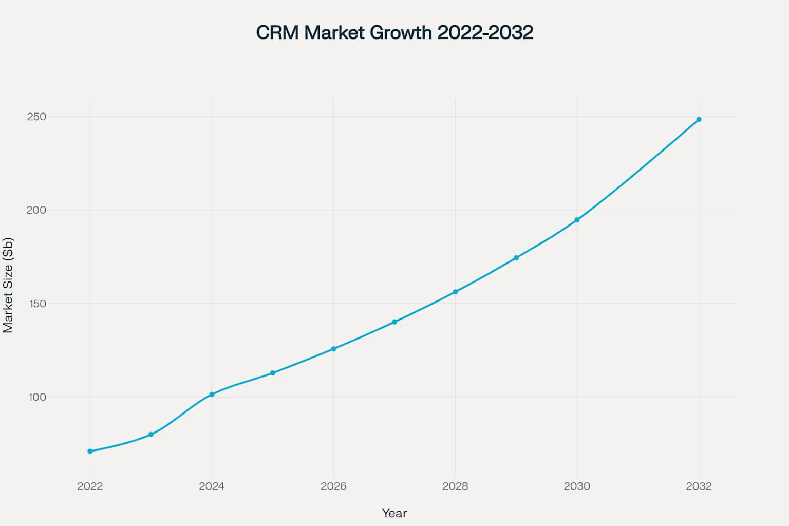 Global CRM Market Growth from 2022 to 2032, showing exponential expansion driven by digital transformation and AI integration