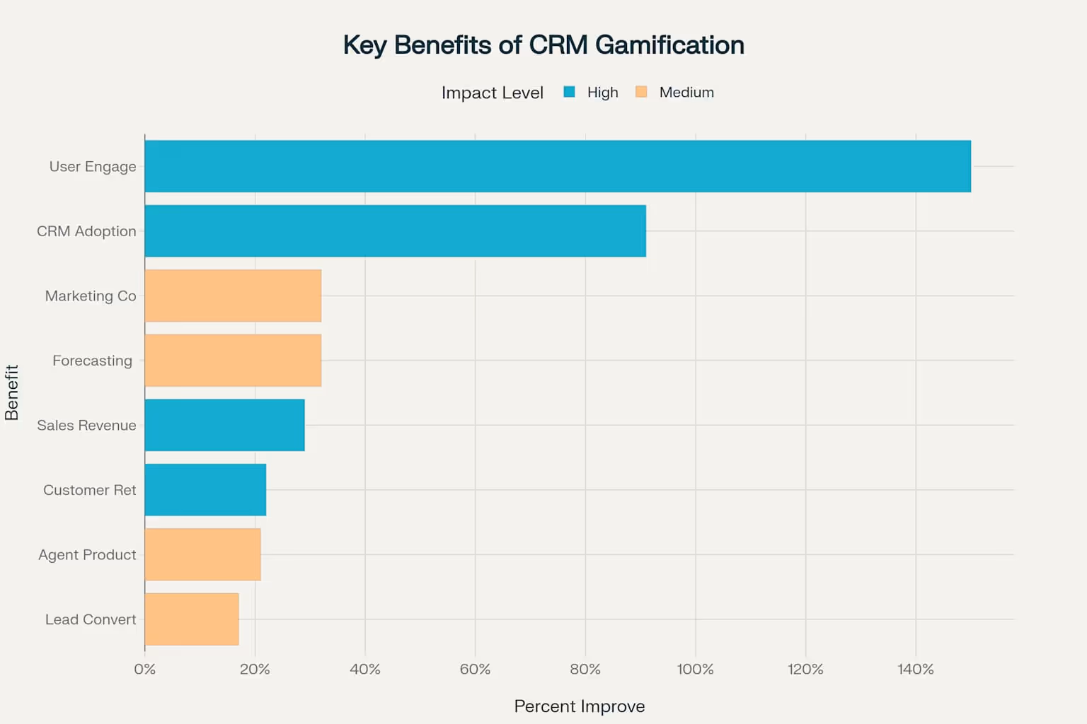 Key benefits and performance improvements achieved through implementing gamification in CRM systems