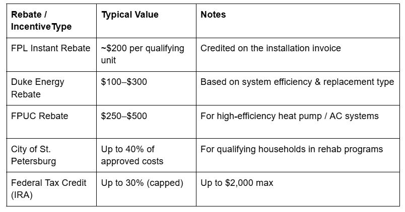 Rebates on New HVAC Systems Sample Break Down