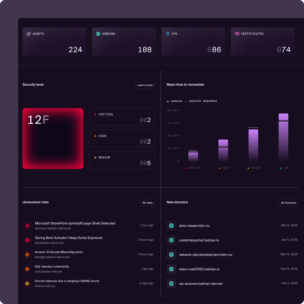 Hadrian platform dashboard showing discovered assets, domains, IPs, certificates, organisational security level, and unresolved risks