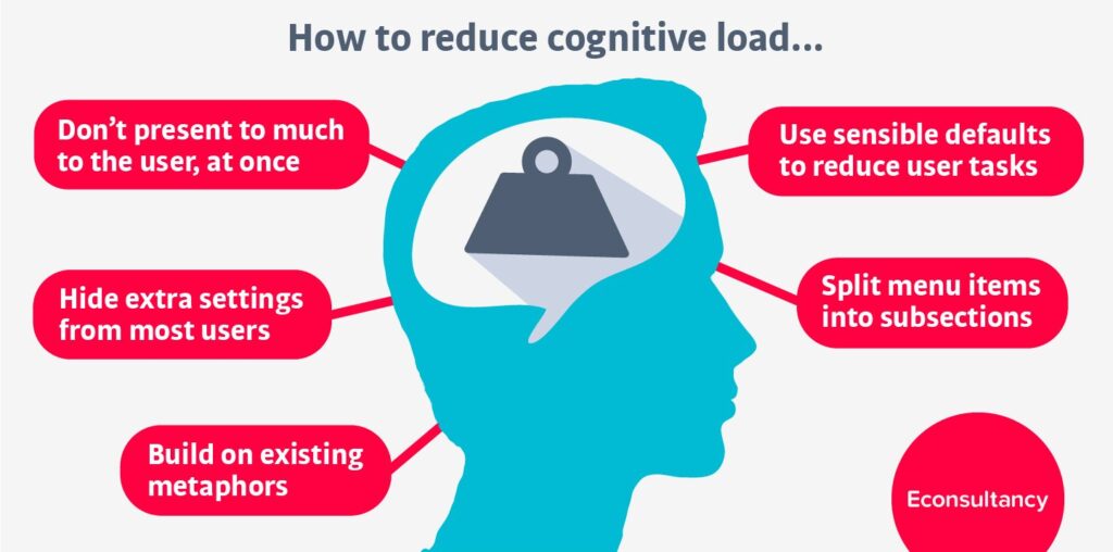 Infographic presenting ways to minimize cognitive load when creating UX graphic designs 