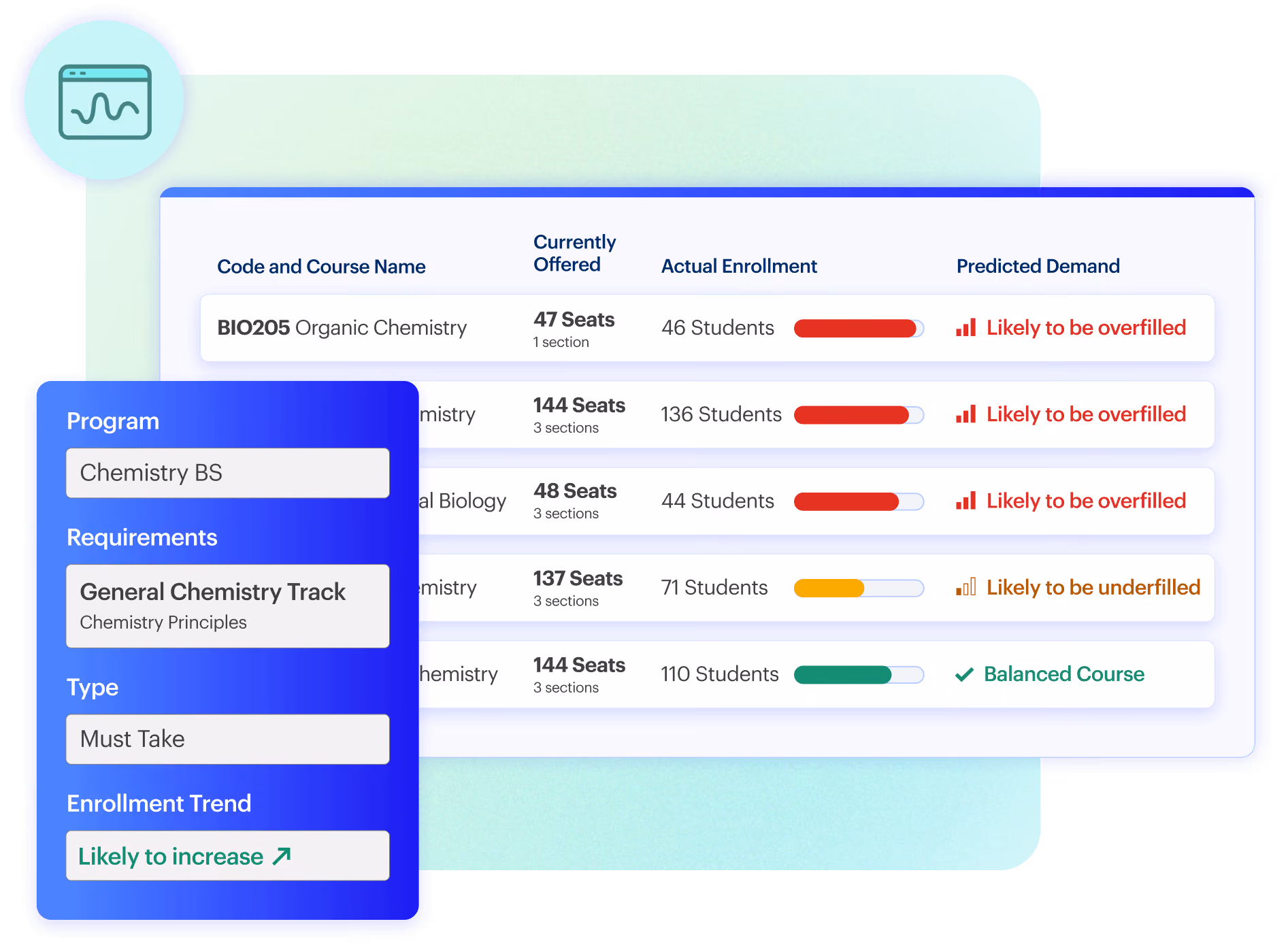 Course demand projections table showing chemistry courses with seats offered, student enrollment, and predicted demand status including overfilled, underfilled, and balanced, alongside program and requirement details for Chemistry BS and General Chemistry Track.