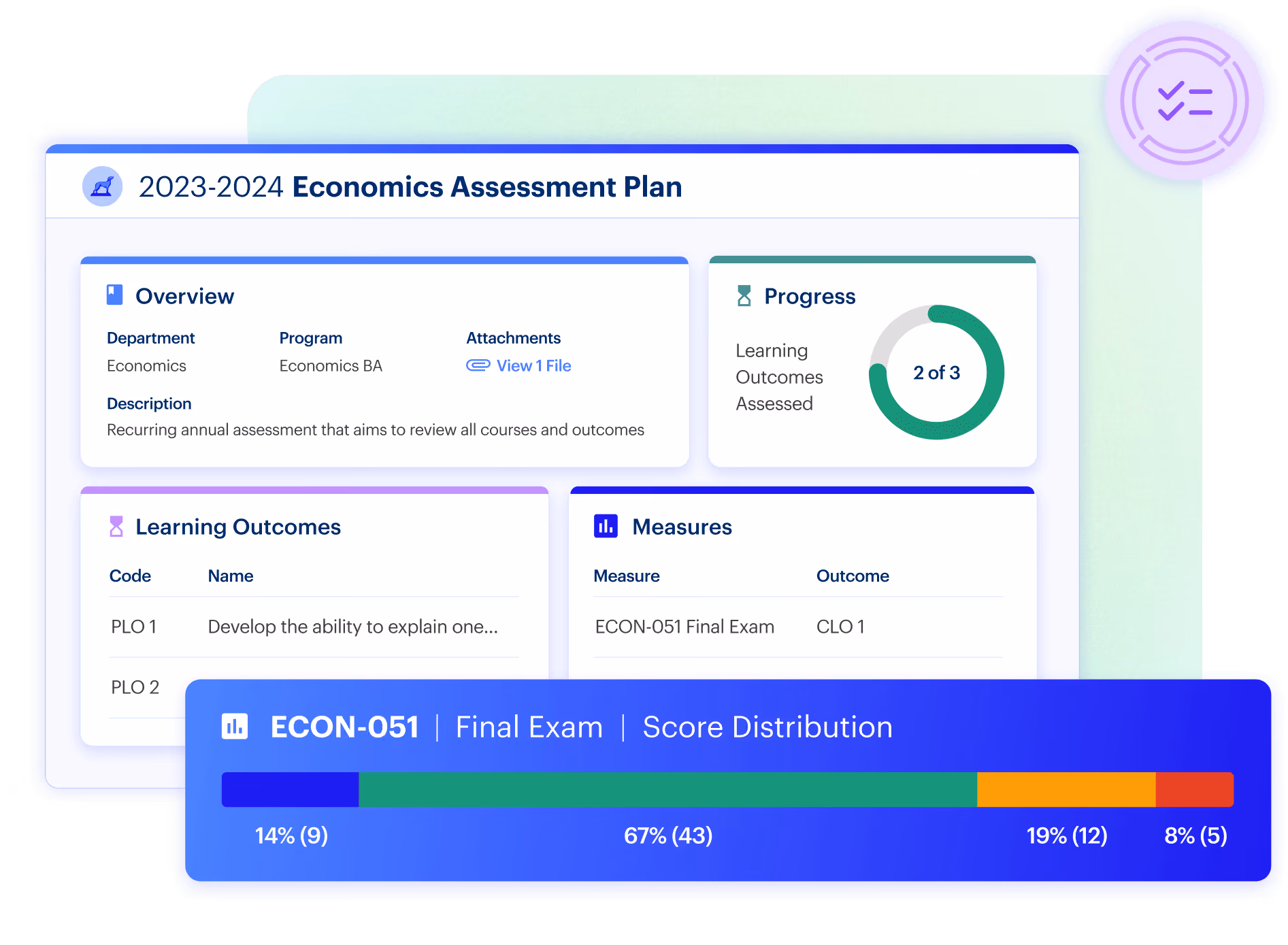 Economics Assessment Plan dashboard showing overview, learning outcomes, progress of 2 of 3 learning outcomes assessed, measures with final exam, and score distribution bar with percentages.