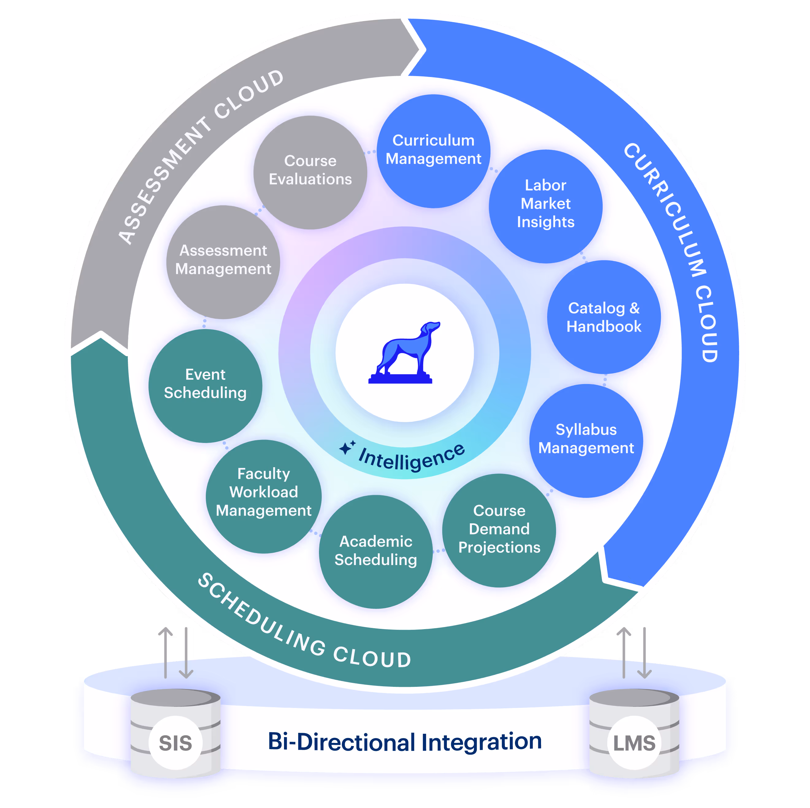 Diagram showing three interconnected clouds: Curriculum Cloud with Curriculum Analytics, Curriculum Management, Catalog & Handbook, Syllabus Management; Scheduling Cloud with Course Demand Projections, Academic Scheduling, Faculty Workload Management, Event Scheduling; Assessment Cloud with Assessment Management, all integrated bi-directionally with SIS and LMS systems.