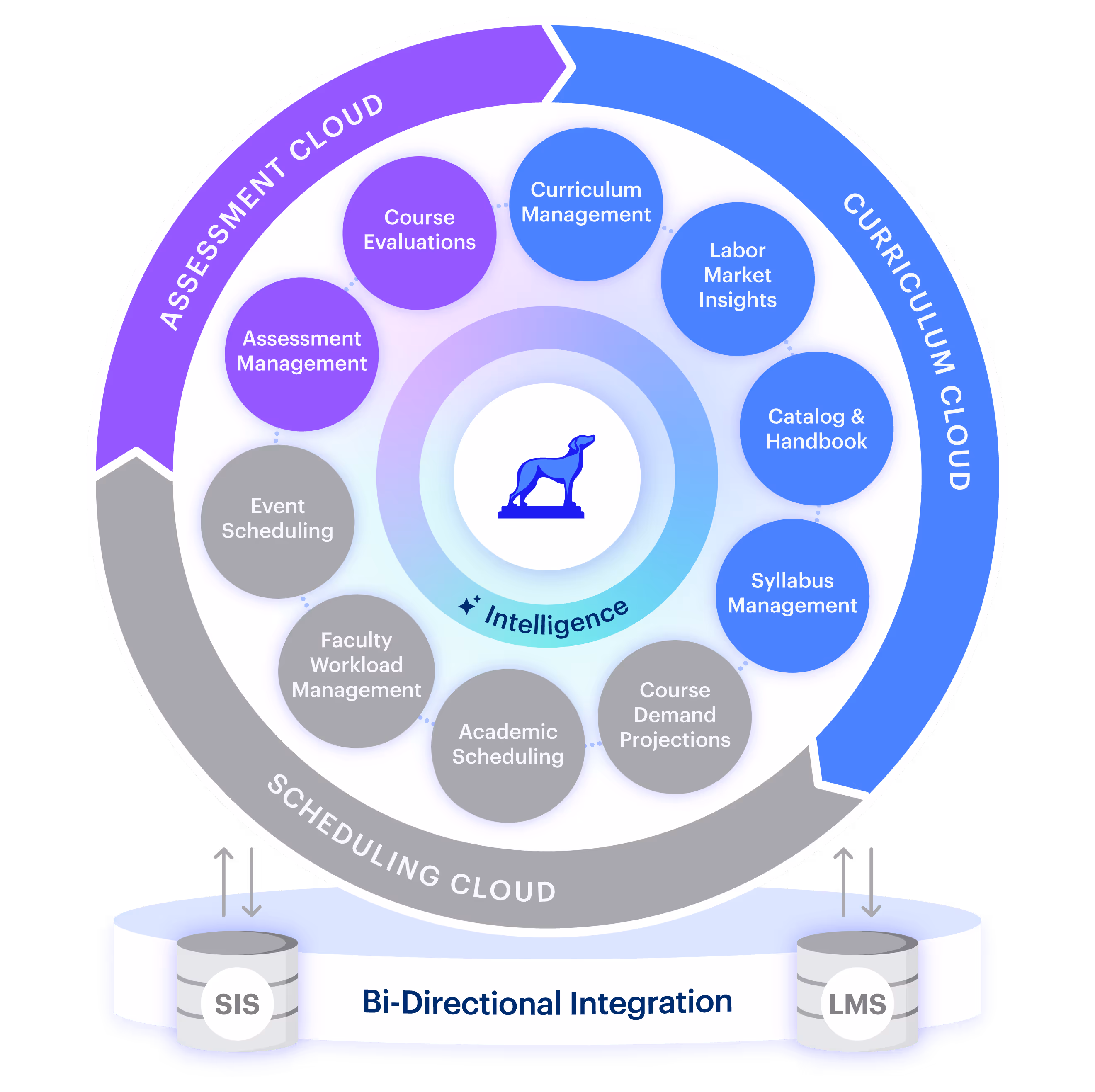 Diagram showing three interconnected clouds: Curriculum Cloud with Curriculum Analytics, Curriculum Management, Catalog & Handbook, Syllabus Management; Assessment Cloud with Assessment Management; Scheduling Cloud with Course Demand Projections, Academic Scheduling, Faculty Workload Management, Event Scheduling; all linked via bi-directional integration to SIS and LMS systems.