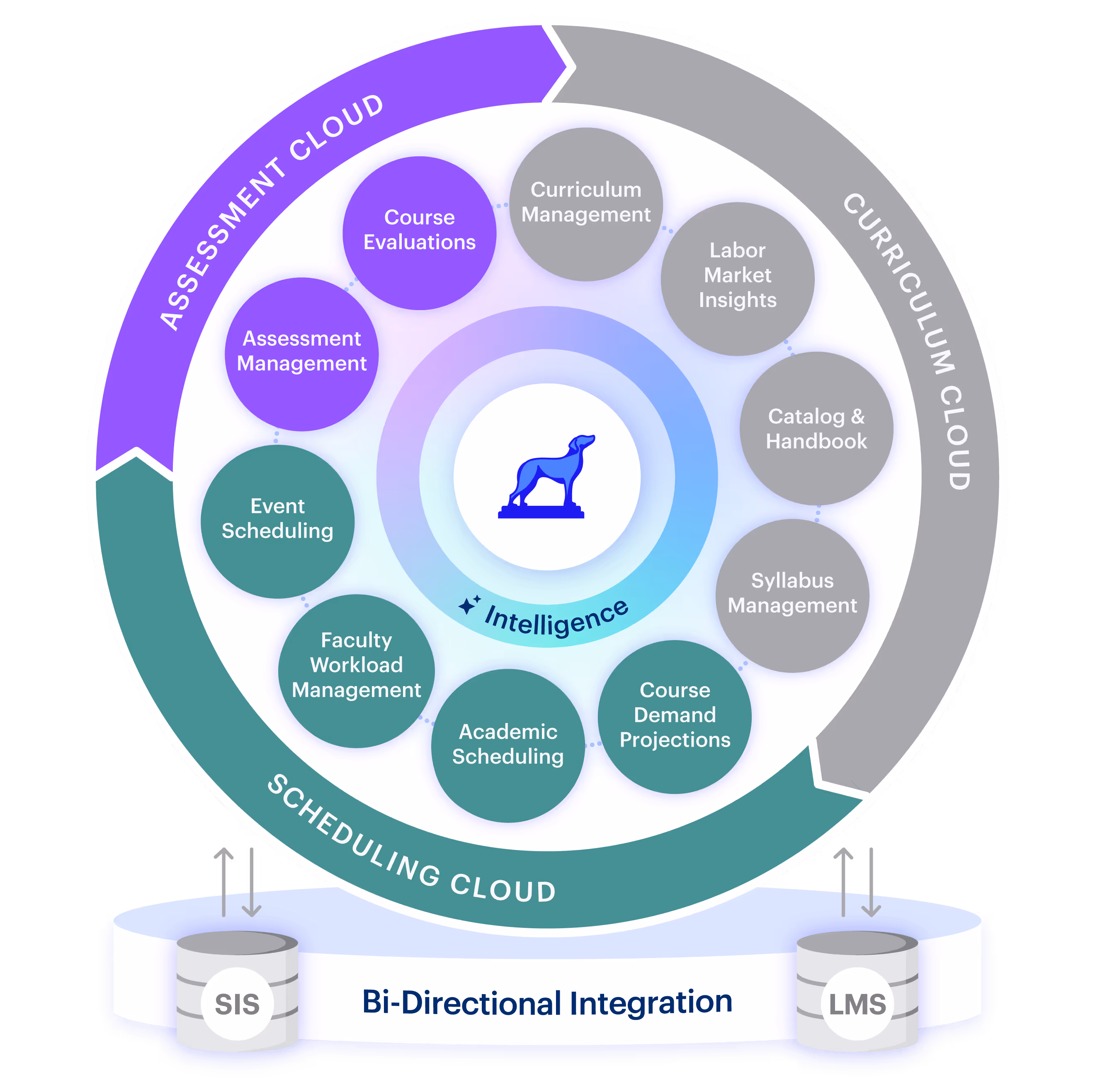 Diagram showing three interconnected clouds: Assessment Cloud with Assessment Management, Curriculum Cloud with analytics and management functions, and Scheduling Cloud with event scheduling, faculty workload, academic scheduling, and course demand projections, all integrating bi-directionally with SIS and LMS systems.
