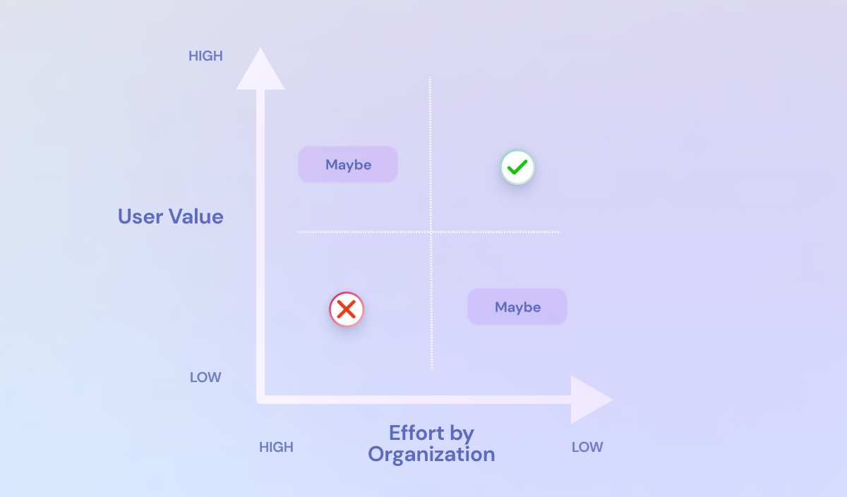 A graph showing user value by effort from the organization. The Top left and bottom right quadrants are maybes, the bottom left quadrant is a no, and the top right quadrant is a yes - meaning low effort and high user value determines actions