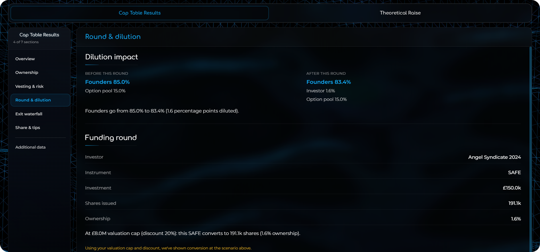 Cap table results showing dilution impact with founders' ownership dropping from 85.0% to 83.4% after the round, an investor holding 1.6%, and a 15.0% option pool; funding round details list investor Angel Syndicate 2024 investing £150.0k via SAFE, issuing 191.1k shares and resulting in 1.6% ownership.