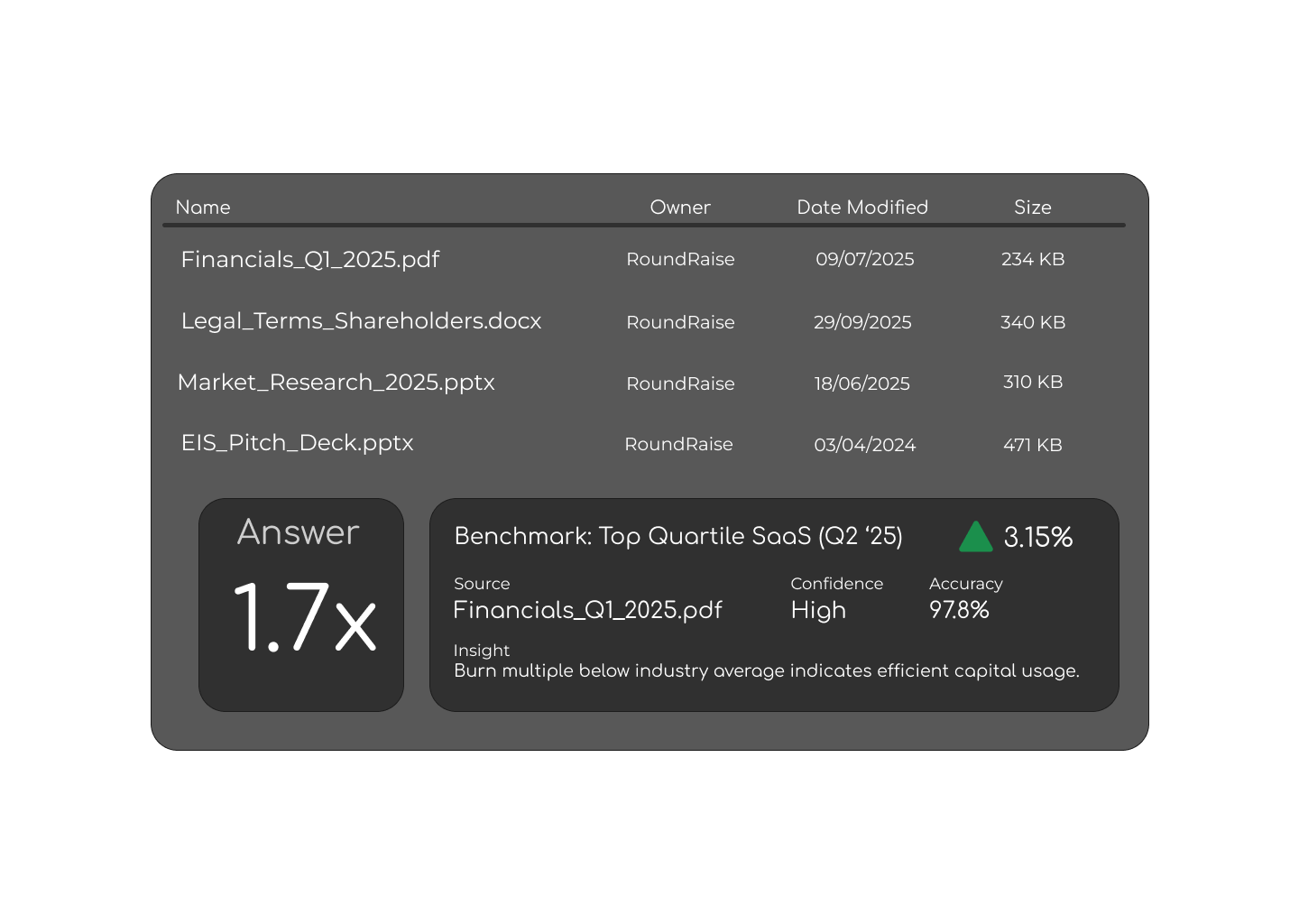 Document list includes Financials_Q1_2025.pdf, Legal_Terms_Shareholders.docx, Market_Research_2025.pptx, and EIS_Pitch_Deck.pptx, all owned by RoundRaise. Benchmark shows a 1.7x answer with 3.15% increase, high confidence, 97.8% accuracy, citing Financials_Q1_2025.pdf and efficient capital usage insight.