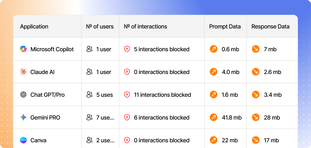 Table showing applications with number of users, interactions blocked, prompt data, and response data, including Microsoft Copilot, Claude AI, Chat GPT/Pro, Gemini PRO, and Canva.