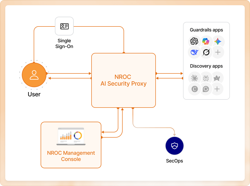 Diagram showing NROC AI Security Proxy connecting User with Single Sign-On, Guardrails apps, Discovery apps, NROC Management Console, and SecOps.
