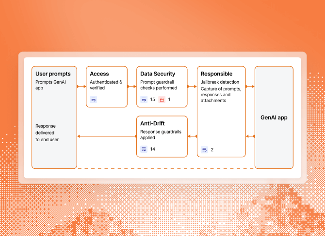 Flowchart showing interaction between user prompts and GenAI app with steps: Access authenticated and verified, Data security with prompt guardrails, Responsible with jailbreak detection, and Anti-Drift response guardrails.