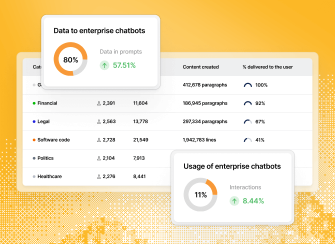 Chart showing data and usage statistics of enterprise chatbots across categories including Financial, Legal, Software code, Politics, and Healthcare, with percentages of content delivered to users and growth rates in data prompts and interactions.