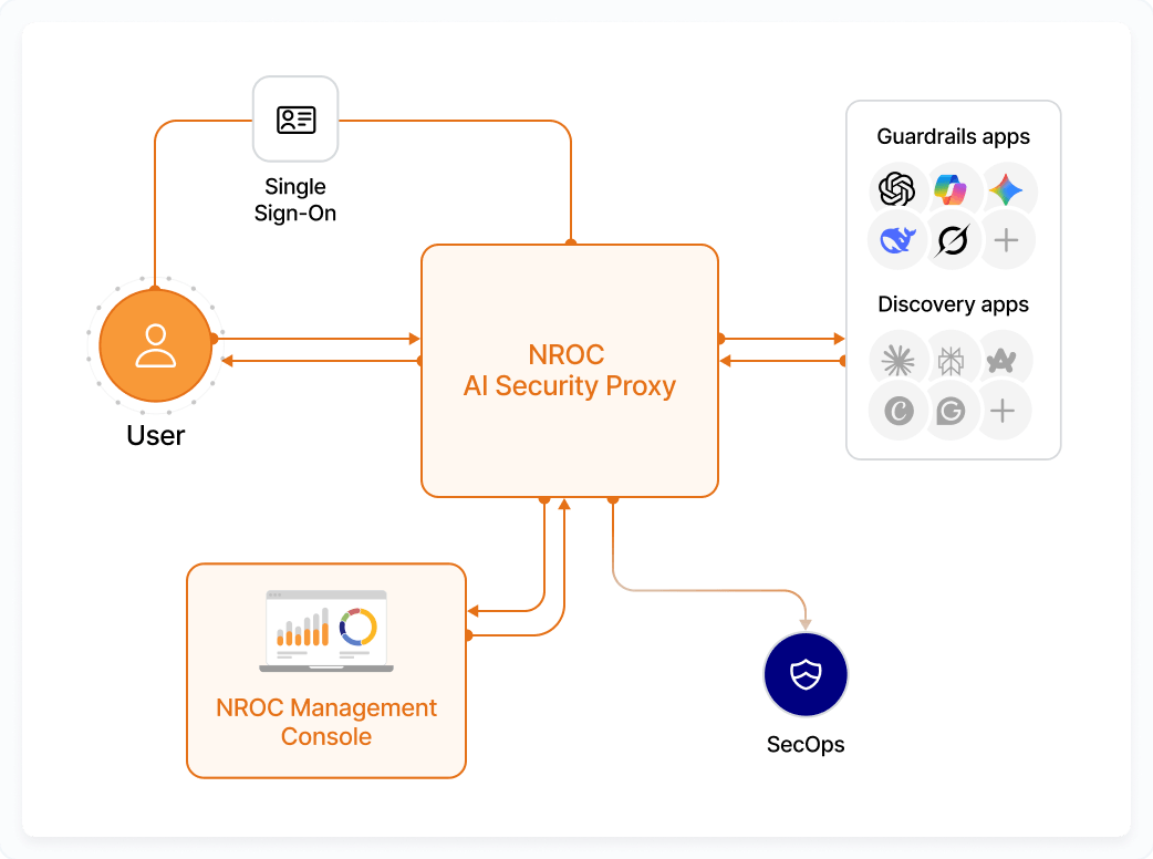 Diagram showing User connecting through Single Sign-On to NROC AI Security Proxy, which interacts with Guardrails and Discovery apps, NROC Management Console, and SecOps.