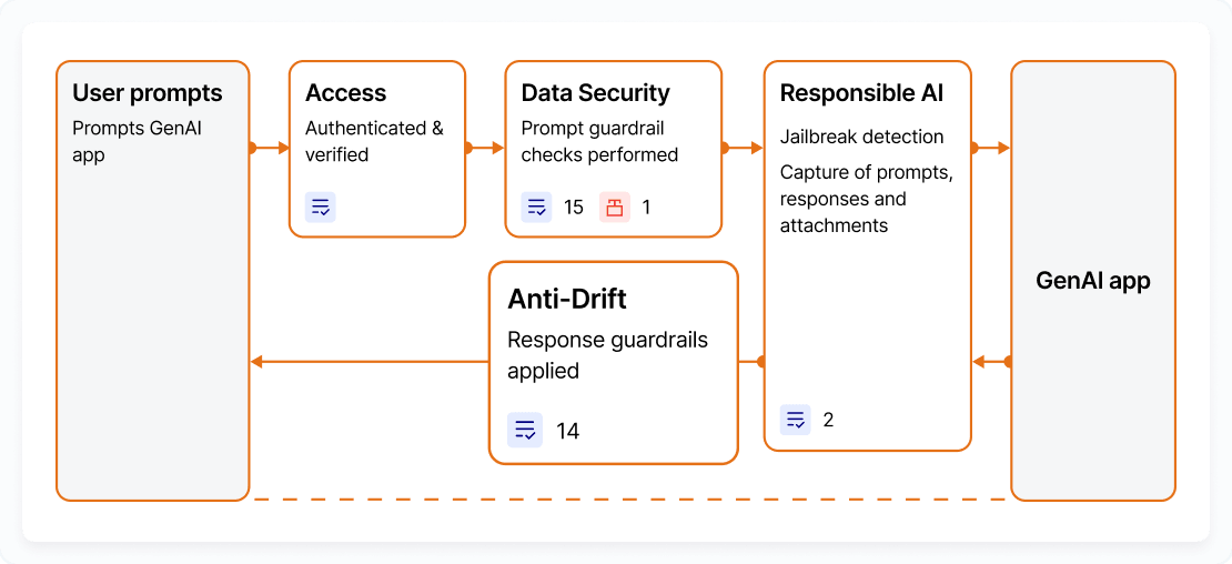 Flowchart showing interaction between user prompts and GenAI app with steps: Access authenticated and verified, Data security with prompt guardrails, Responsible with jailbreak detection, and Anti-Drift response guardrails.