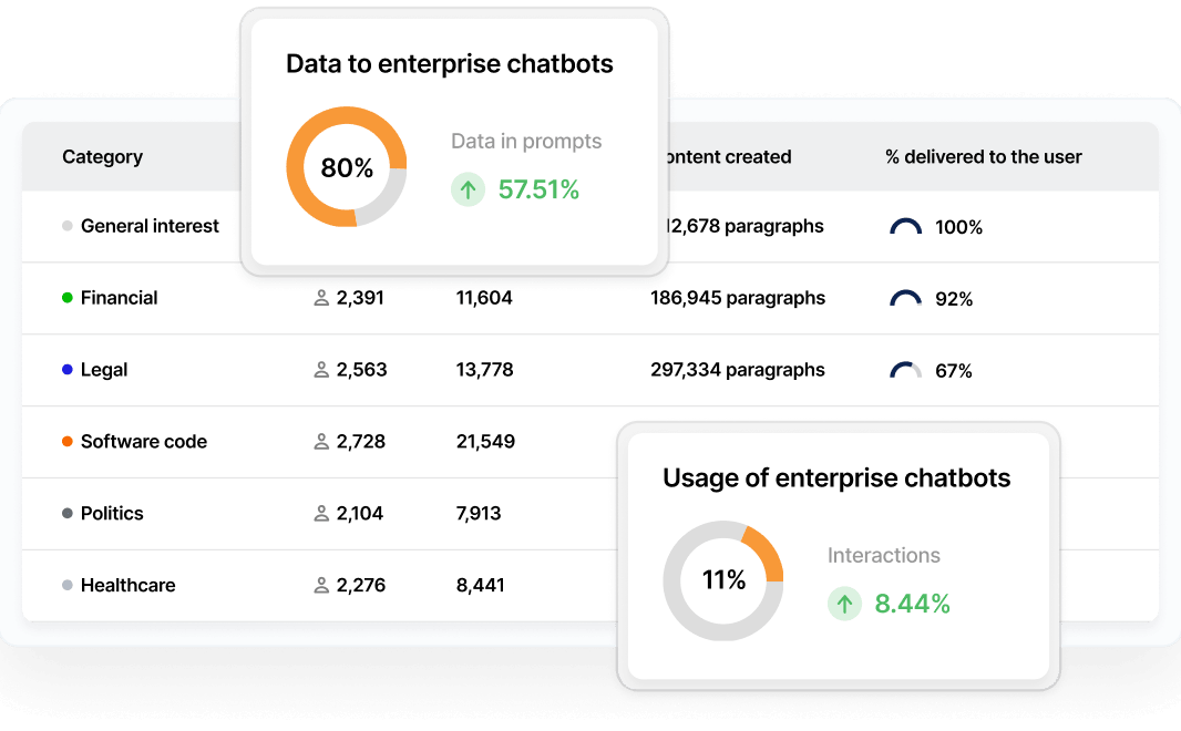 Chart showing data and usage statistics of enterprise chatbots across categories including Financial, Legal, Software code, Politics, and Healthcare, with percentages of content delivered to users and growth rates in data prompts and interactions.
