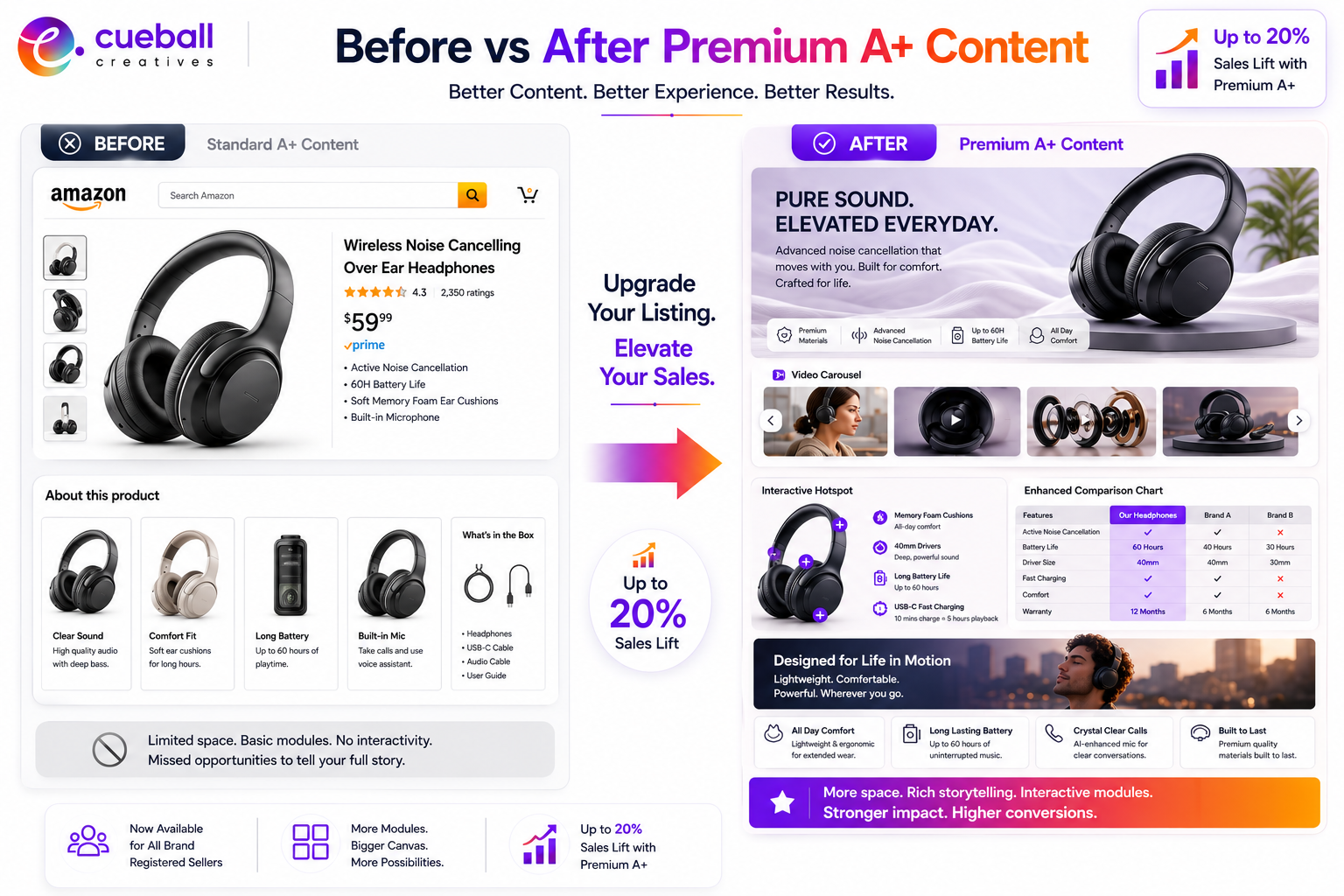 Before vs Ater Premium A+ Content - Cueball Creatives