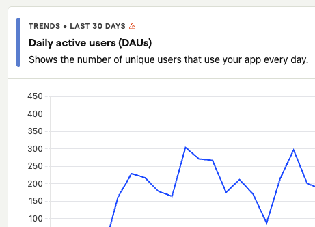 Line graph showing daily active users (DAUs) trends over the last 30 days, with user counts ranging from 100 to 450.