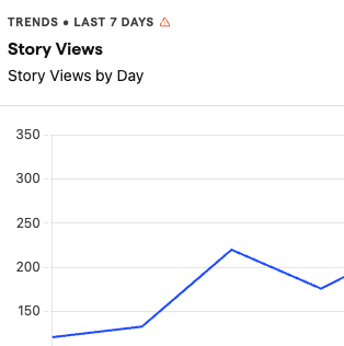 Line chart showing story views by day over the last 7 days, ranging from around 120 to 220 views with fluctuations.